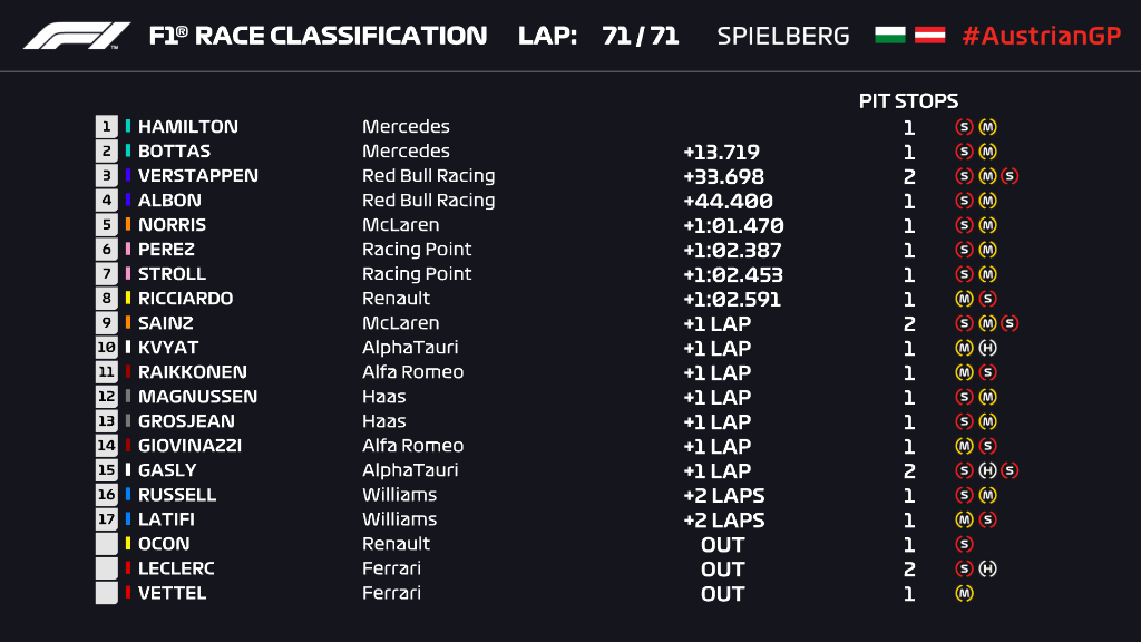 Resultado Estiria GP-Foto F1