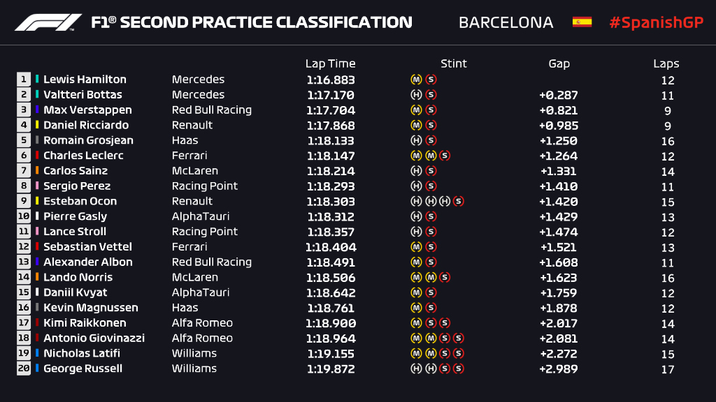 Práctica libre 2, España GP- Foto F1