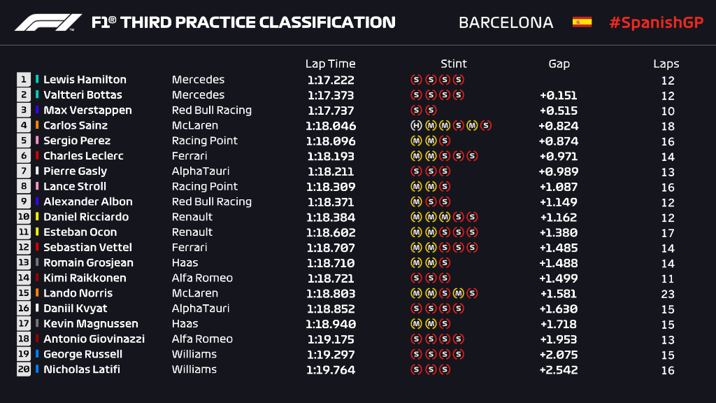 Resultados FP3- Foto F1