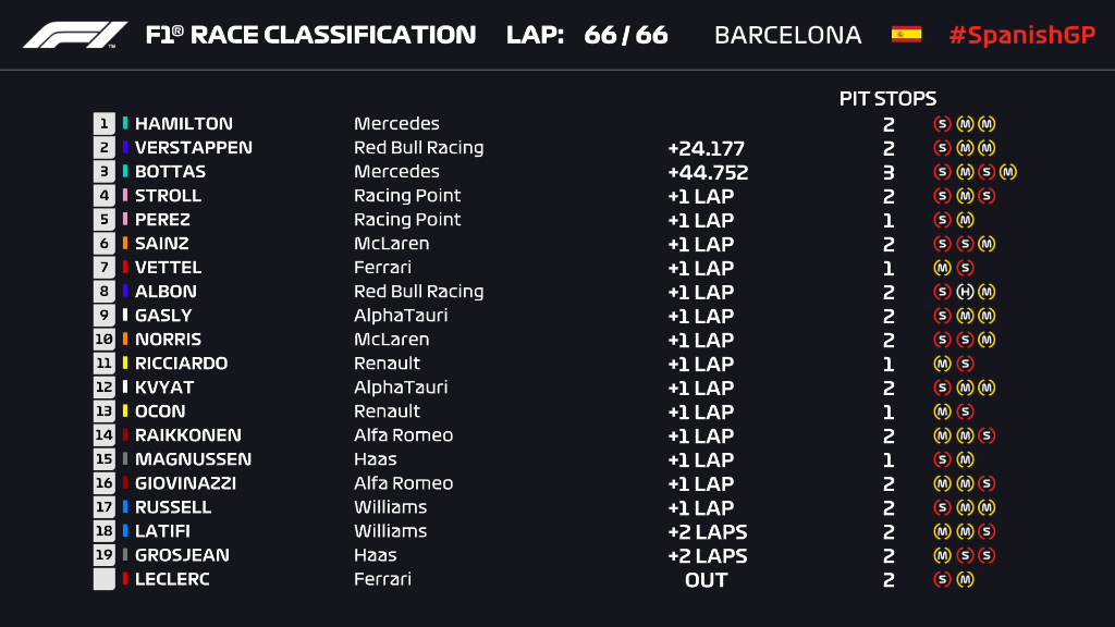 Resultado España GP