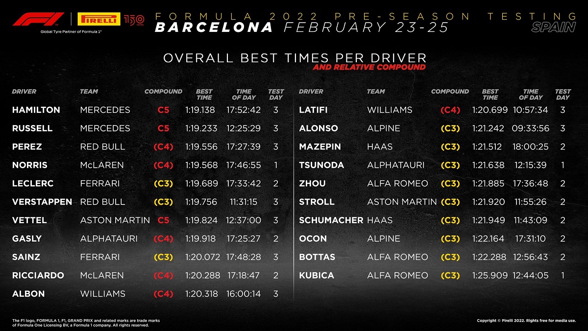 Tabla con los mejores tiempos de cada pilotos en los tres días de test y el compuesto que utilizaron. (Pirelli Motorsport)
