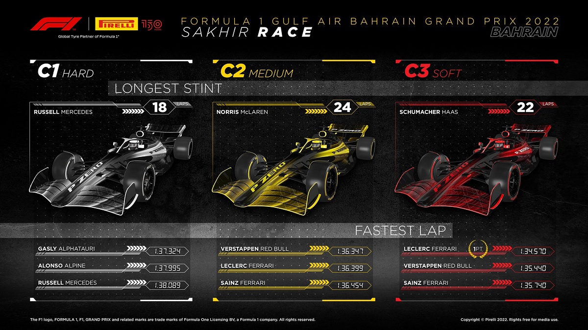 Los tiempos más rápidos con los distintos compuestos. (Infografía Pirelli Motorsport)