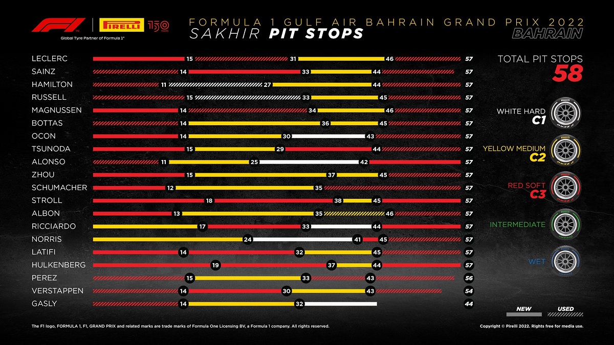 Los compuestos usados por los pilotos. (Infografía Pirelli Motorsport)