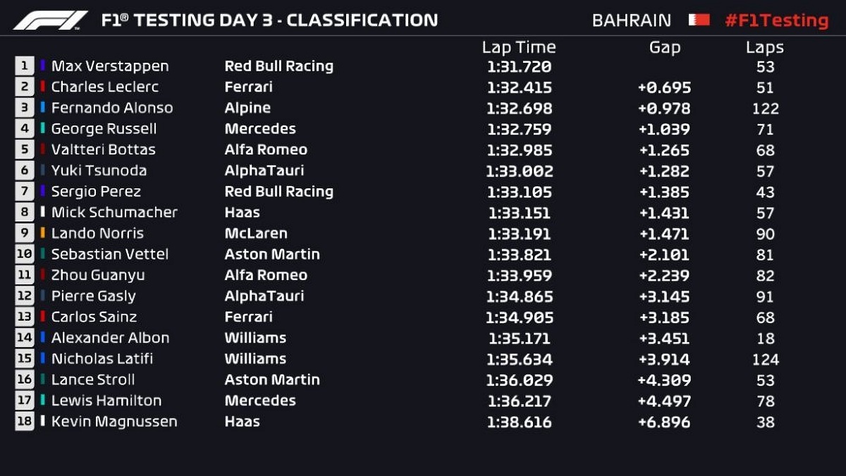 Clasificador Final del Día 3 en Sakhir. (F1.com)