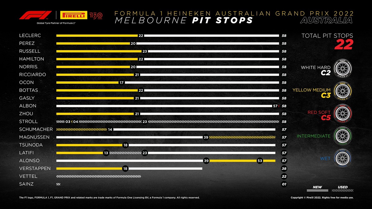 Rendimiento de los neumáticos en carrera. (Infografía Pirelli Motorsport)