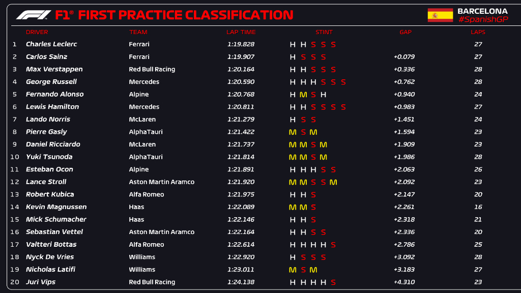 Resultado de libres 1 | Foto F1