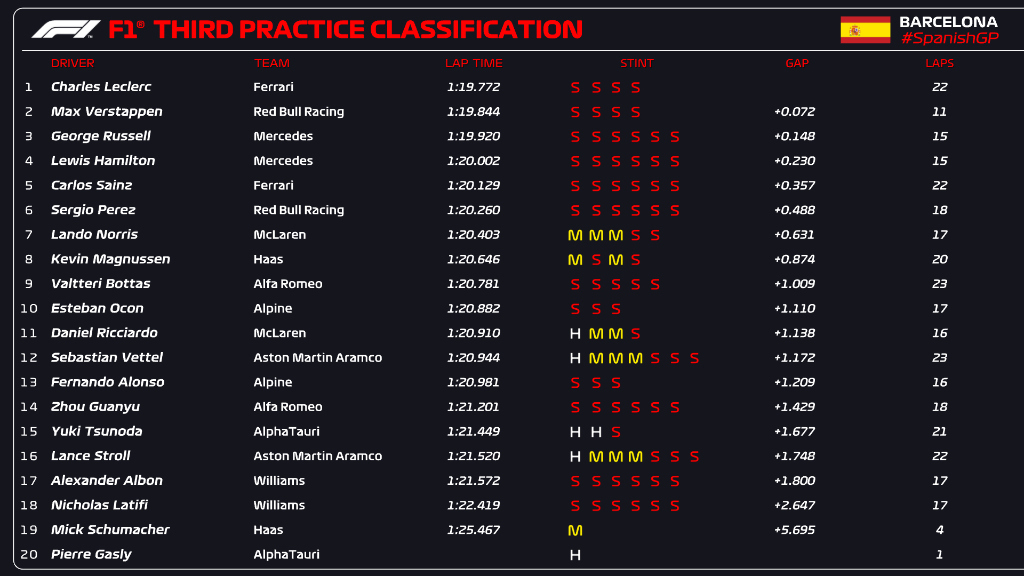 FP3 España 2022//F1TV