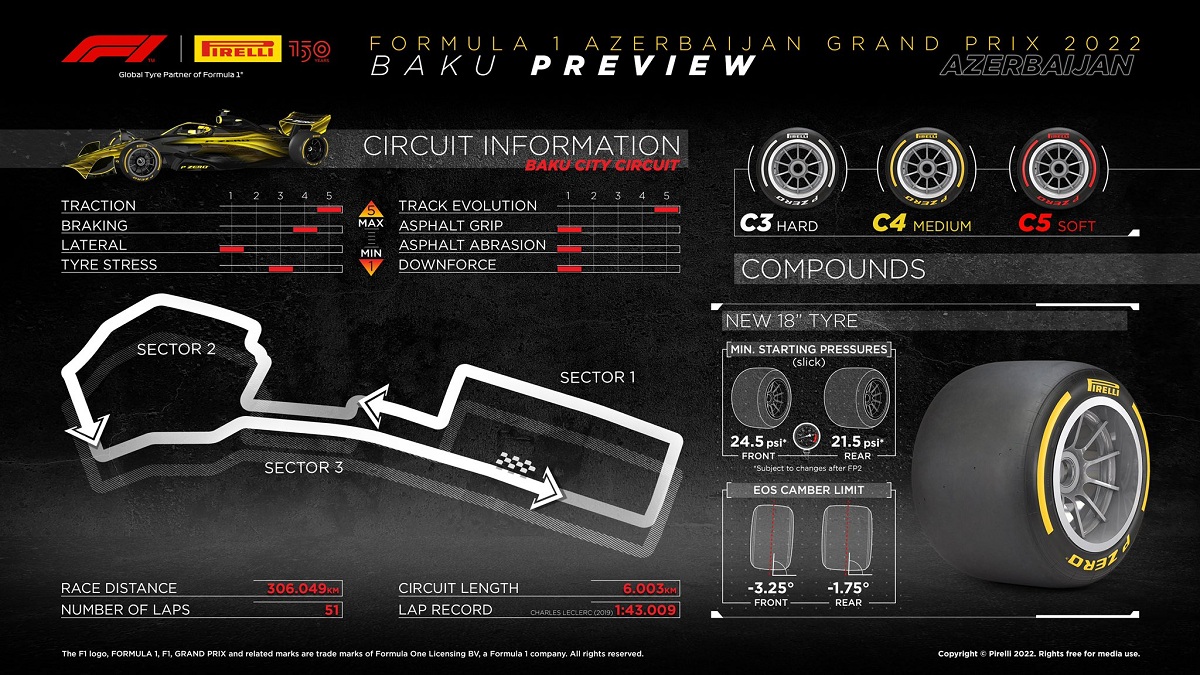 Gama suave para Bakú. (Infografía Pirelli Motorsport)