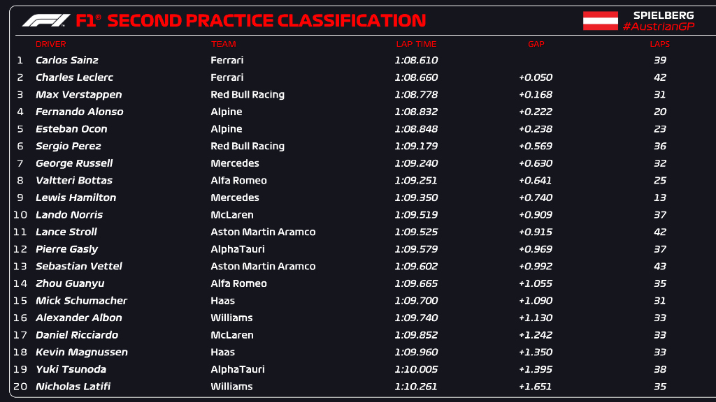 Fp2 Austria 2022//F1