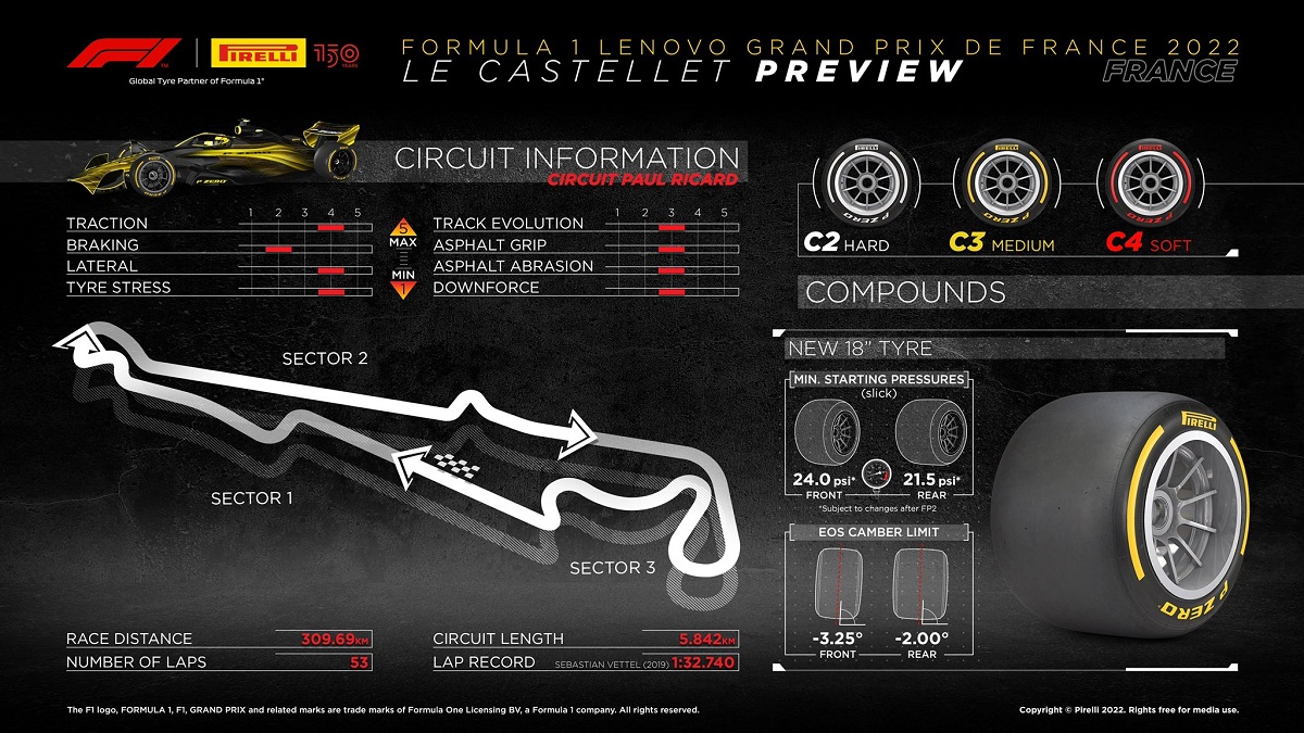 Selección Media de cubiertas en Paul Ricard. (Infografía Pirelli Motorsport)