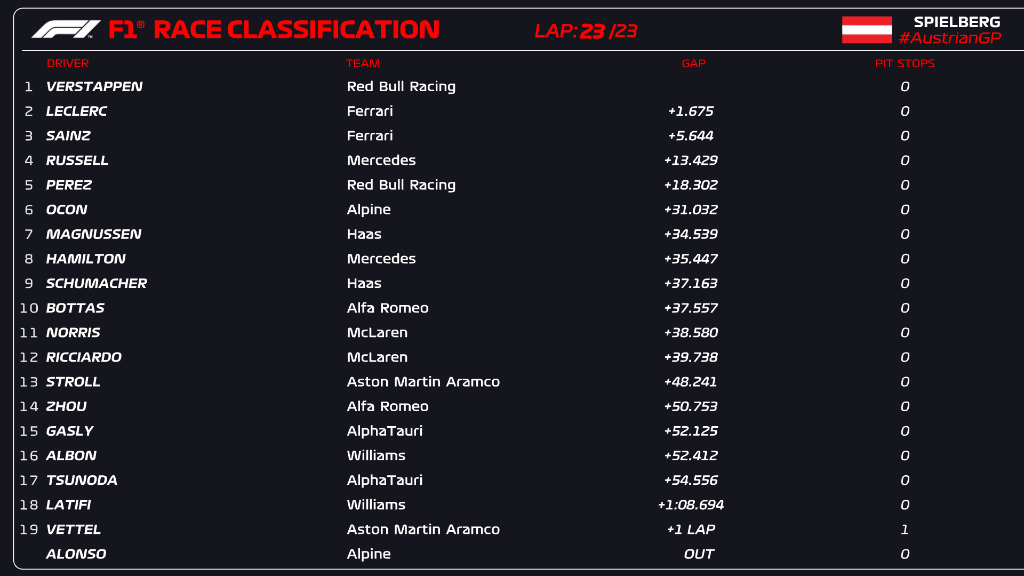 Sprint Austria 2022/F1