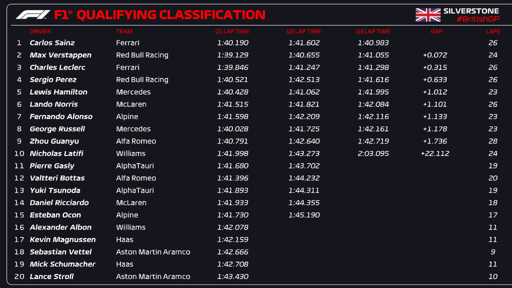 Qualy Silverstone 2022//F1