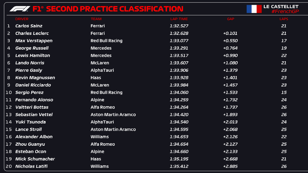 Francia 2022 FP2//F1