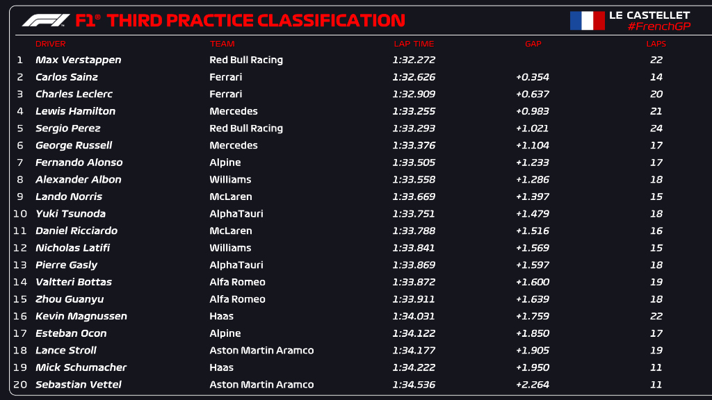 Libres 3 Francia 2022//F1