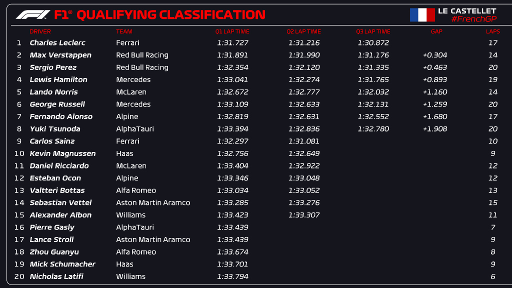 Qualy Francia 2022//F1