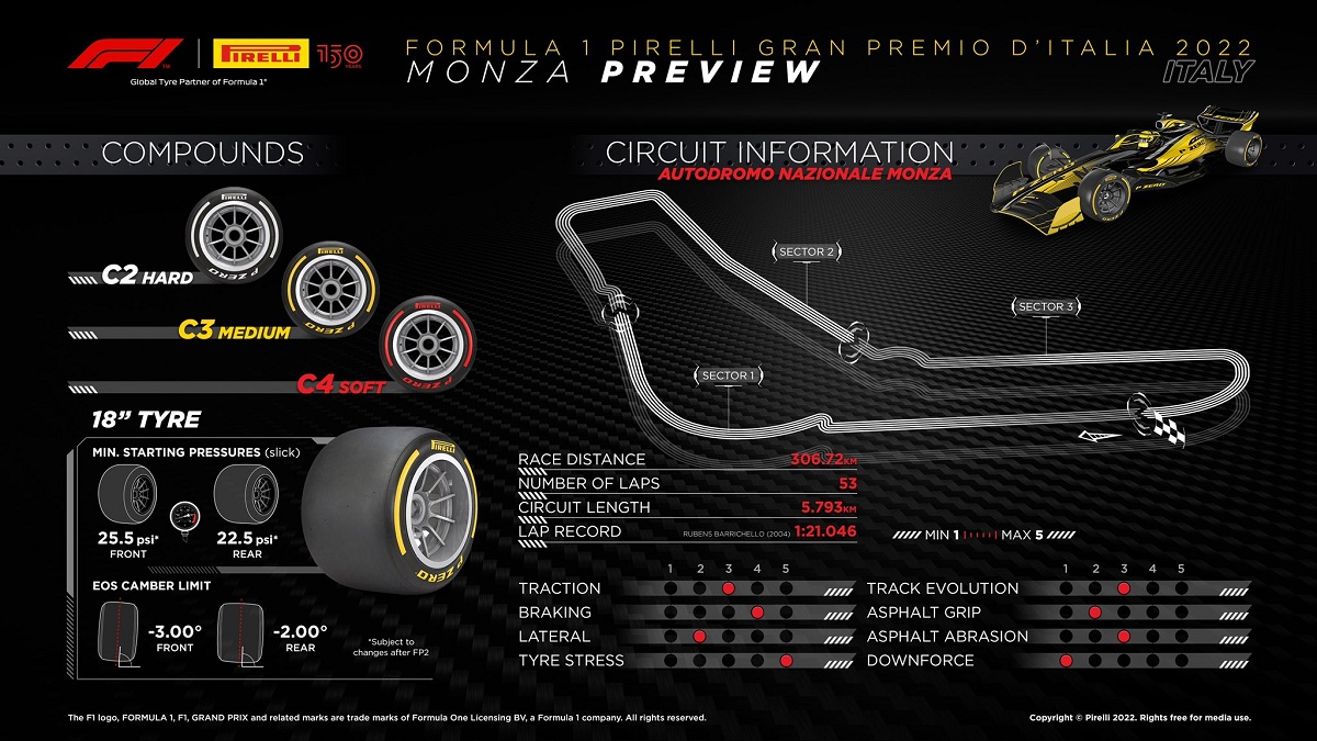 Rango medio para Monza. (Infografía Pirelli Motorsport)