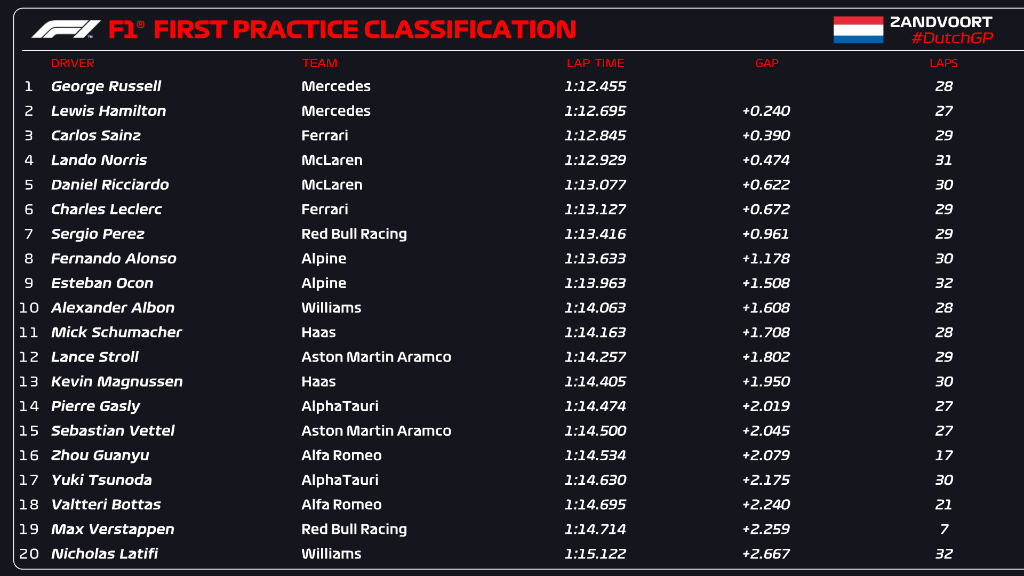 F1 Zandvoort 2022 FP1//F1