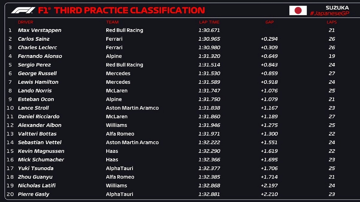 Clasificación de la PL3. (F1TV / F1)