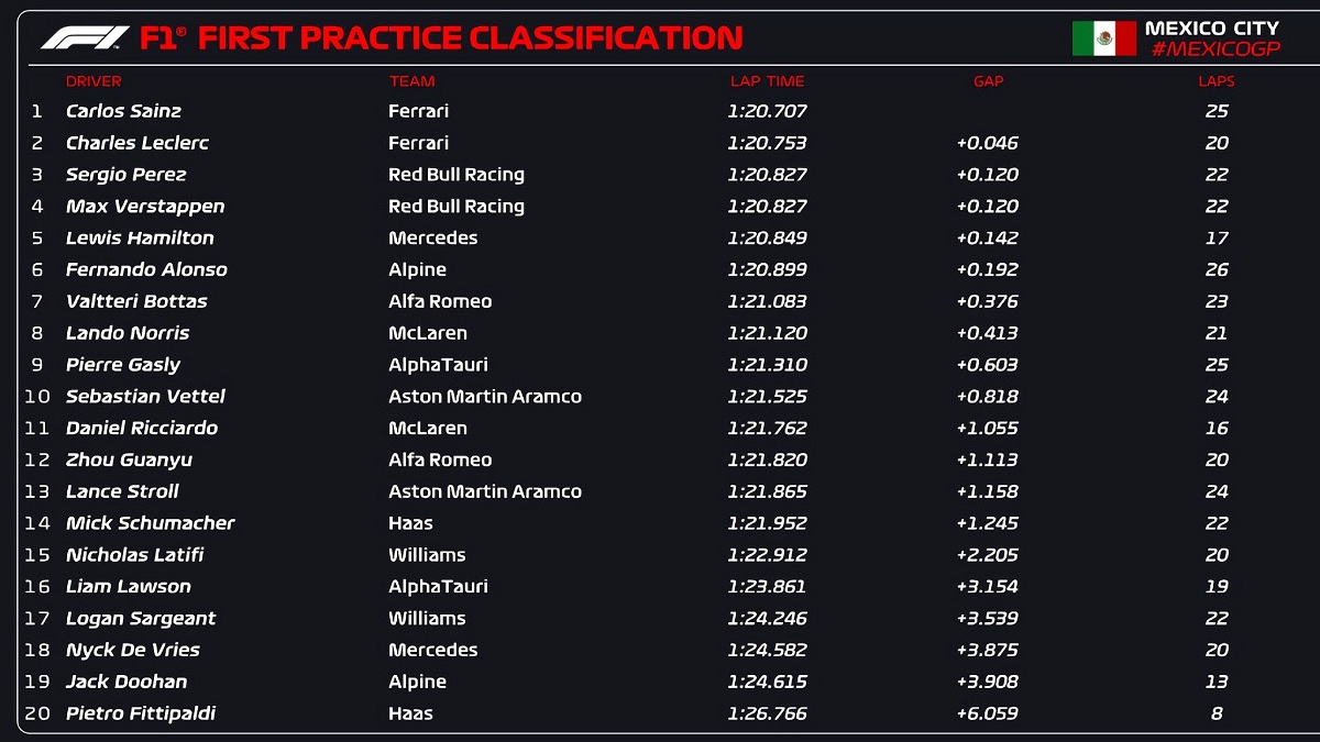 Clasificador de la PL1 en México. (F1TV / F1)