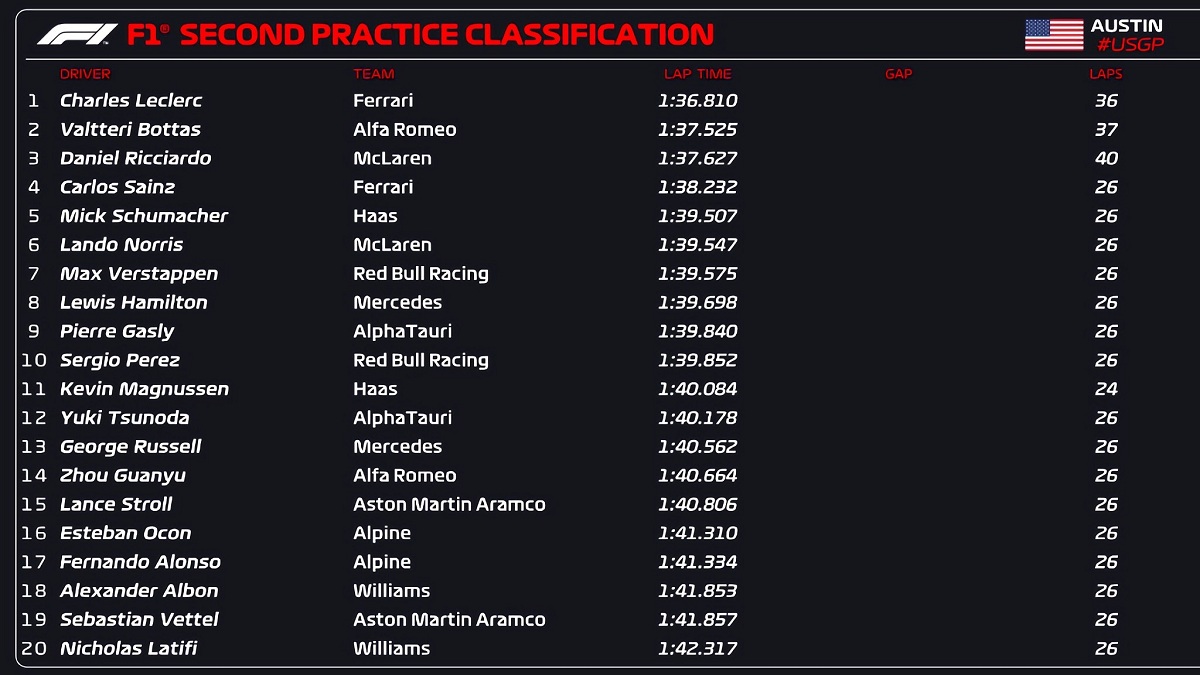 Clasificador de la PL2 en Austin. (F1TV / F1)