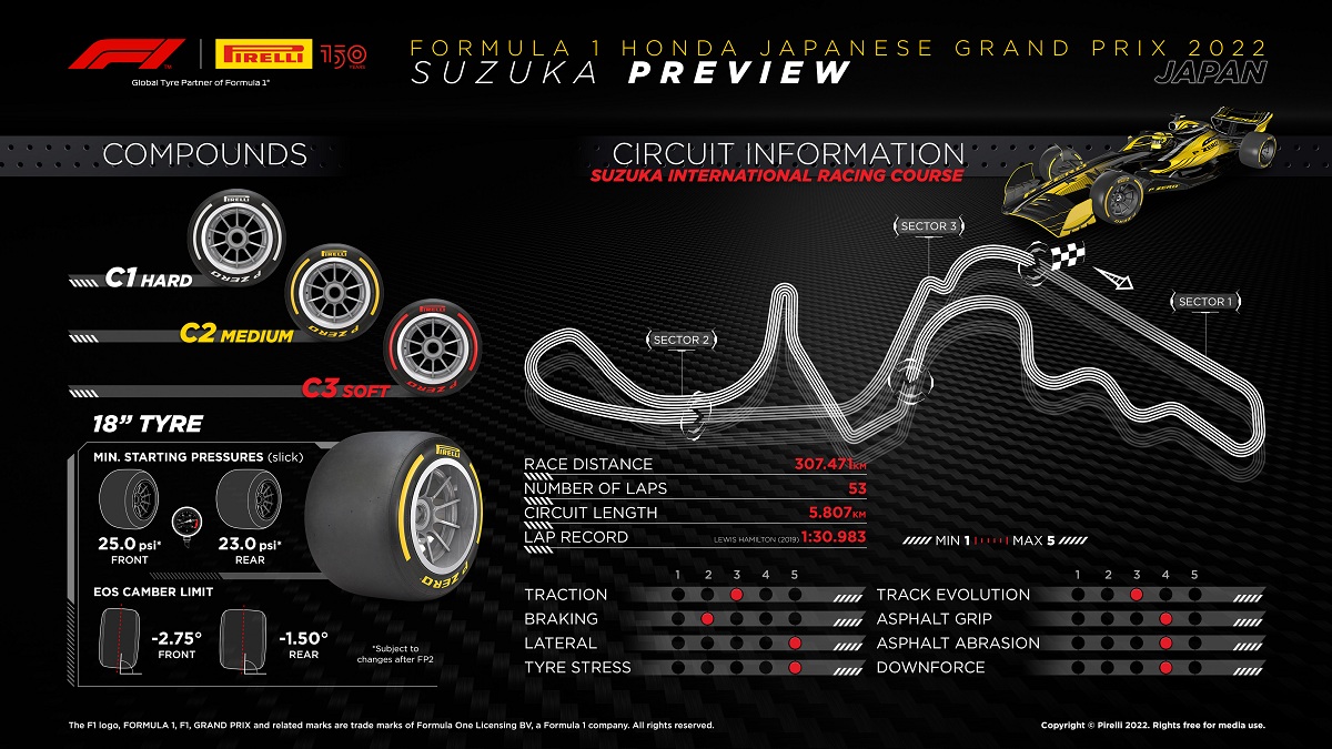 Neumáticos de Rango duro para Suzuka. (Infografía Pirelli Motorsport)