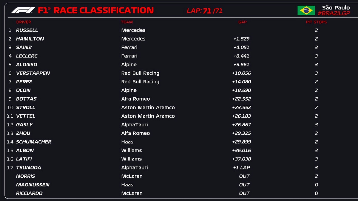 Clasificación del Gran Premio de Brasil. (F1TV / F1)