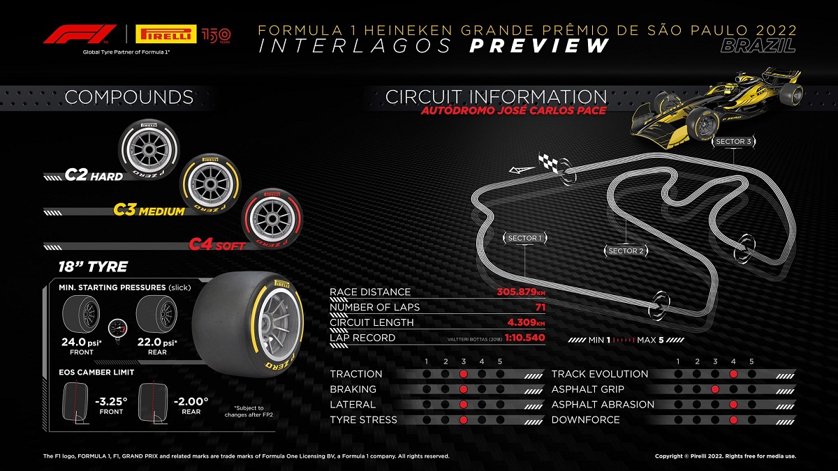 Gama Media en Interlagos. (Infografía Pirelli Motorsport)