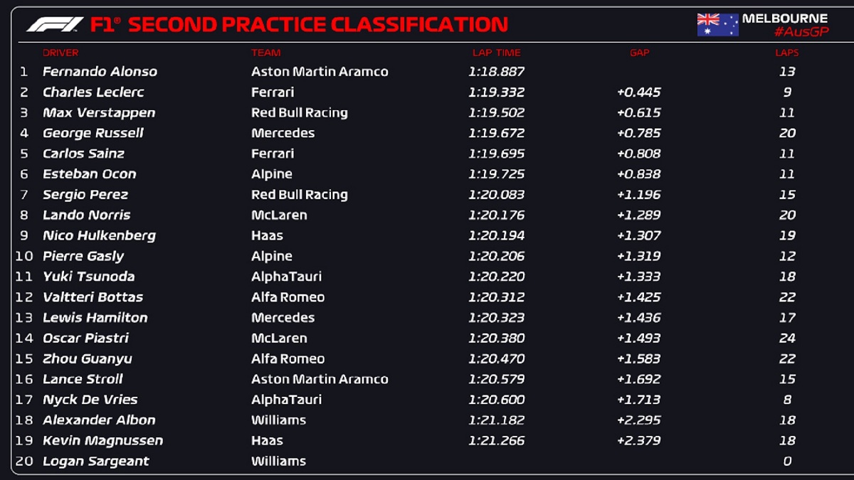 Clasificador de la PL2 en Melbourne. (F1 / FOM)