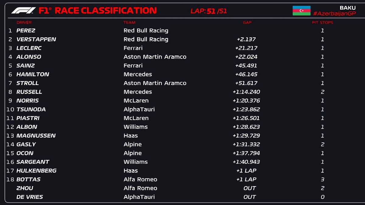 Clasificador del Gran Premio de Azerbaiyán. (F1 - FOM)