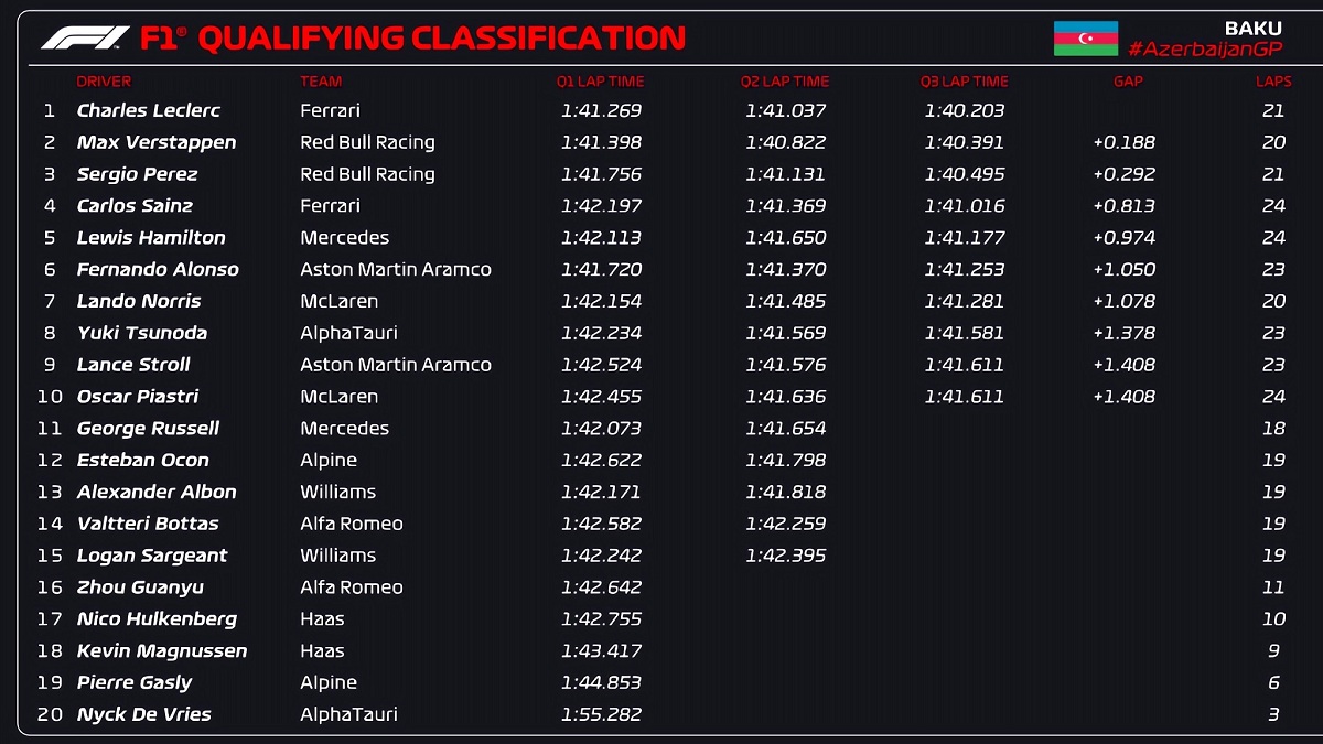 Clasificación para el GP de Azerbaiyán. (F1 - FOM)