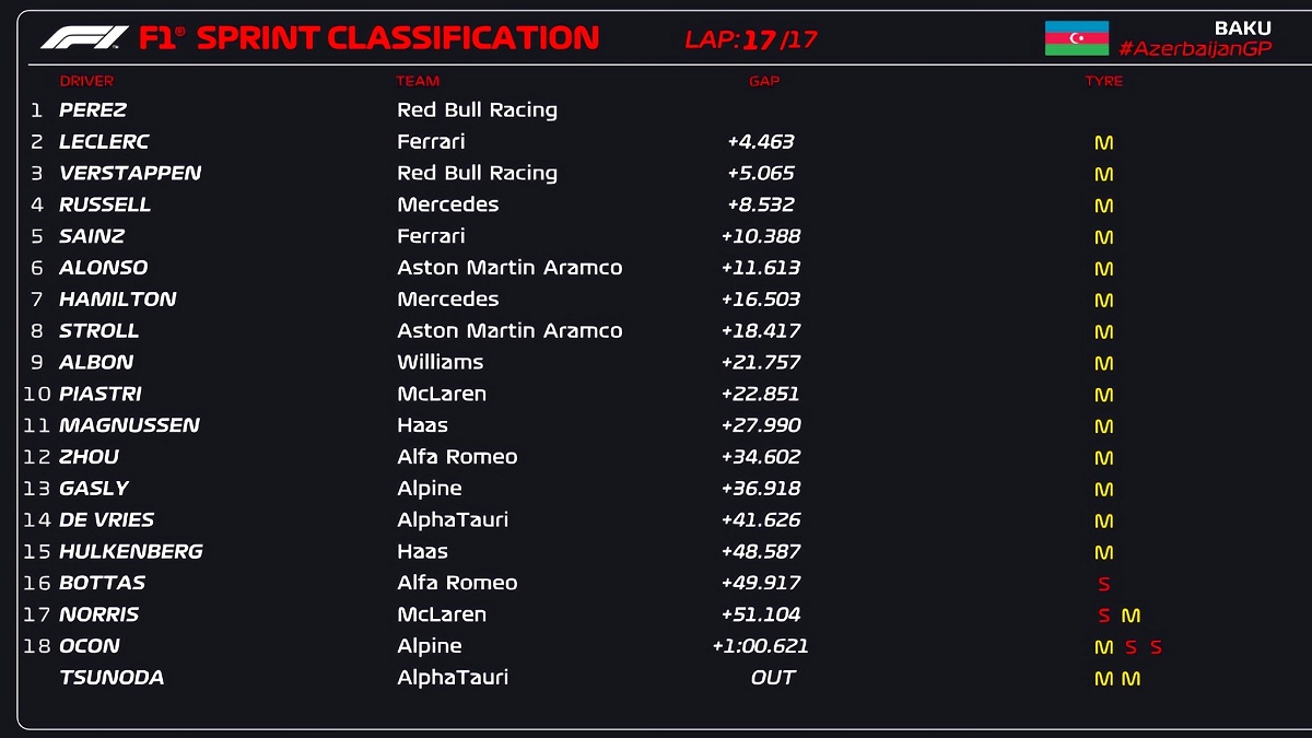 Clasificador de la Sprint en Bakú. (F1 - FOM)