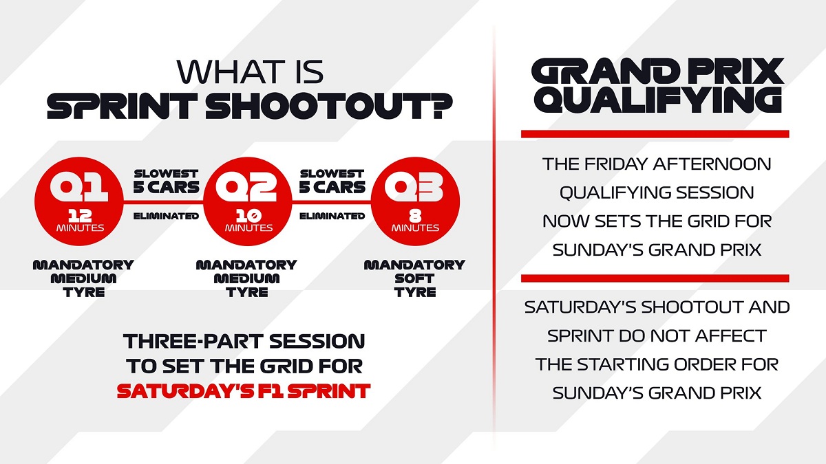 Así se desarrollará la Sprint Shiitout. (Infografía / F1 - FOM)