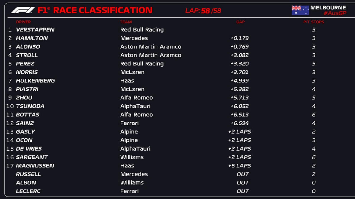 Clasificador del Gran Premio de Australia. (F1 / FOM)