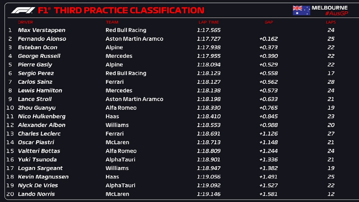 Resultados de la PL3 en Melbourne. (F1 / FOM)