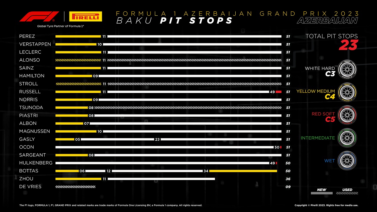 Rendimiento de los neumáticos por piloto. (Infografía / Pirelli Motorsport)