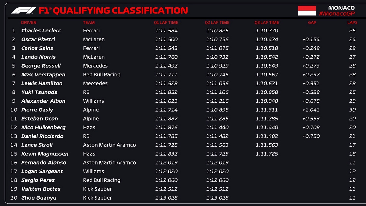 Resultados de la clasificación en Mónaco. (F1 / FOM)