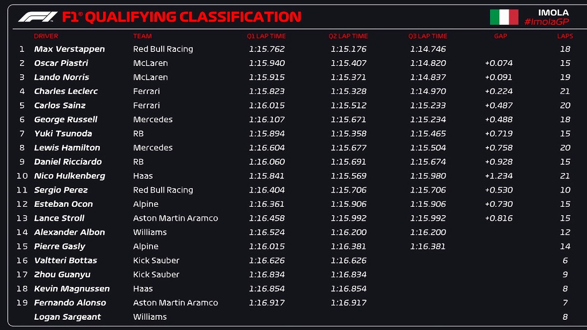 Resultados de la Qualy en Imola. (F1 / FOM)