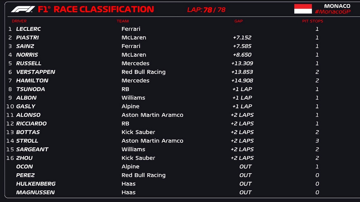 Resultados del Gran Premio de Mónaco 2024. (F1 / FOM)