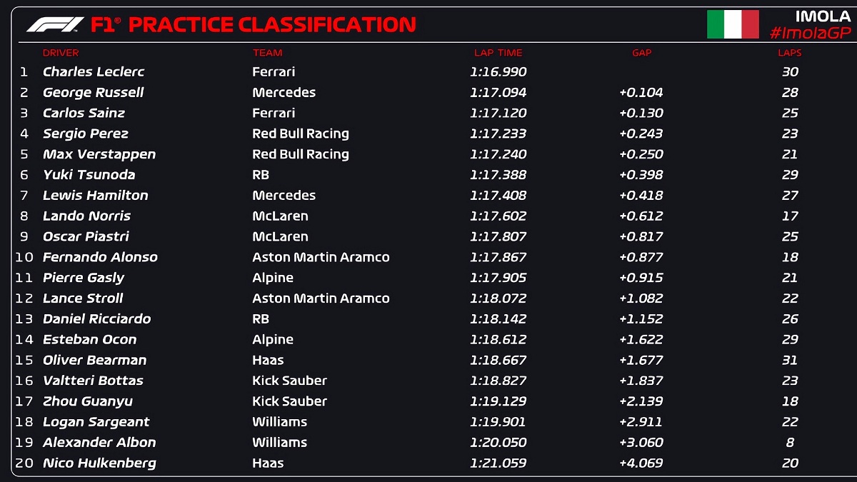 Resultados de la PL1 en Imola. (F1 / FOM)