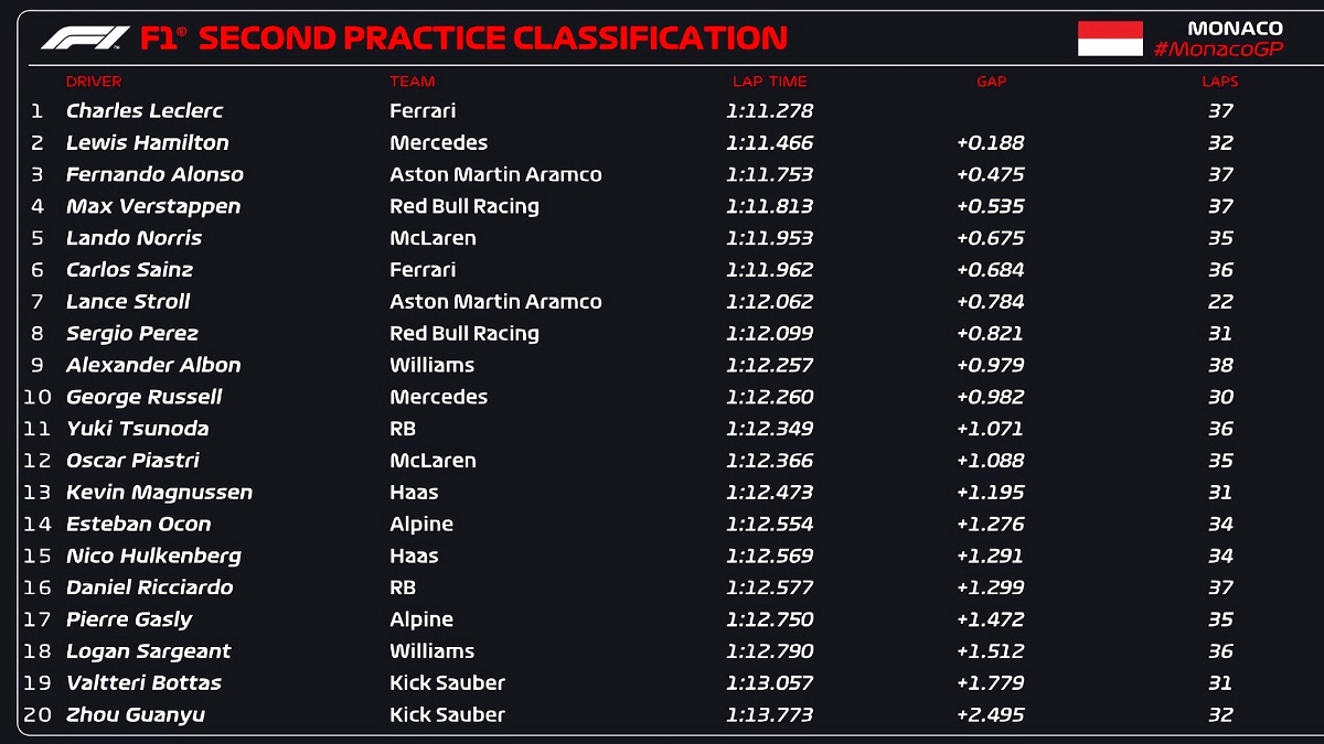 Resultados de la PL2 en Mónaco. (F1 / FOM)