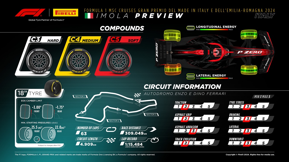 Neumáticos suaves para Imola. (Infografía Pirelli Motorsport)