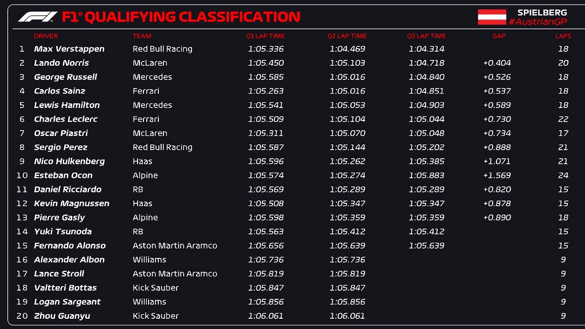 Resultados de la Qualy en Austria. (F1 / FOM)