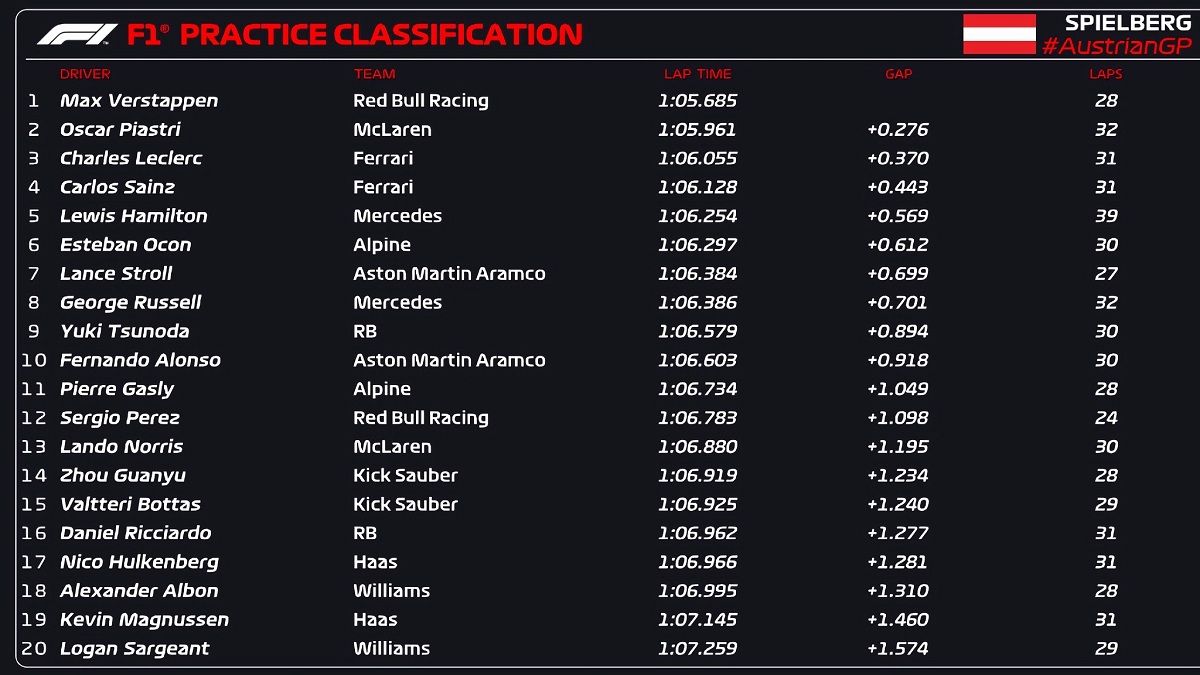 Resultados de la PL1 en Austria. (F1 / FOM)