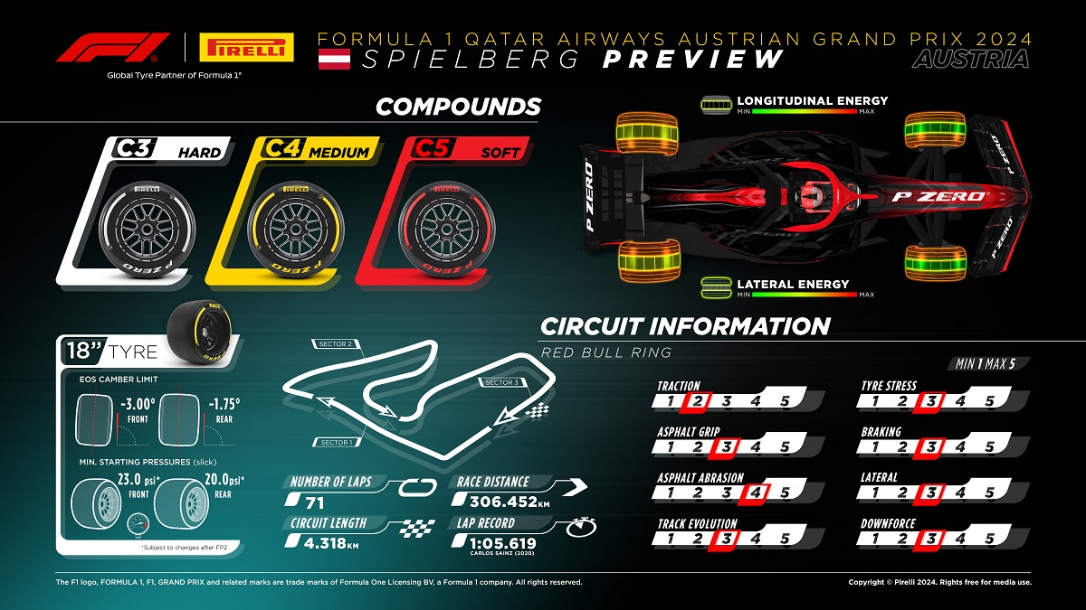 Compuestos suaves de neumáticos en Austria. (Pirelli Motorsport)