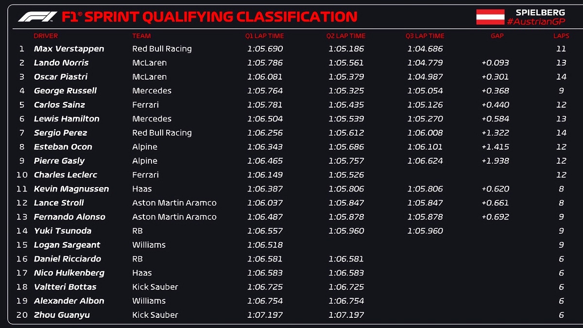 Clasificación para la carrera Sprint en Austria. (F1 / FOM) 