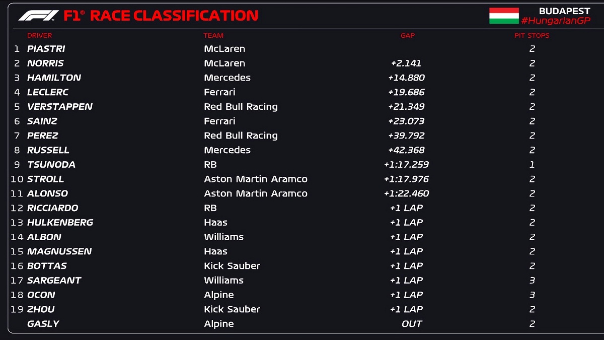 Resultados del GP de Hungría. (F1 / FOM)