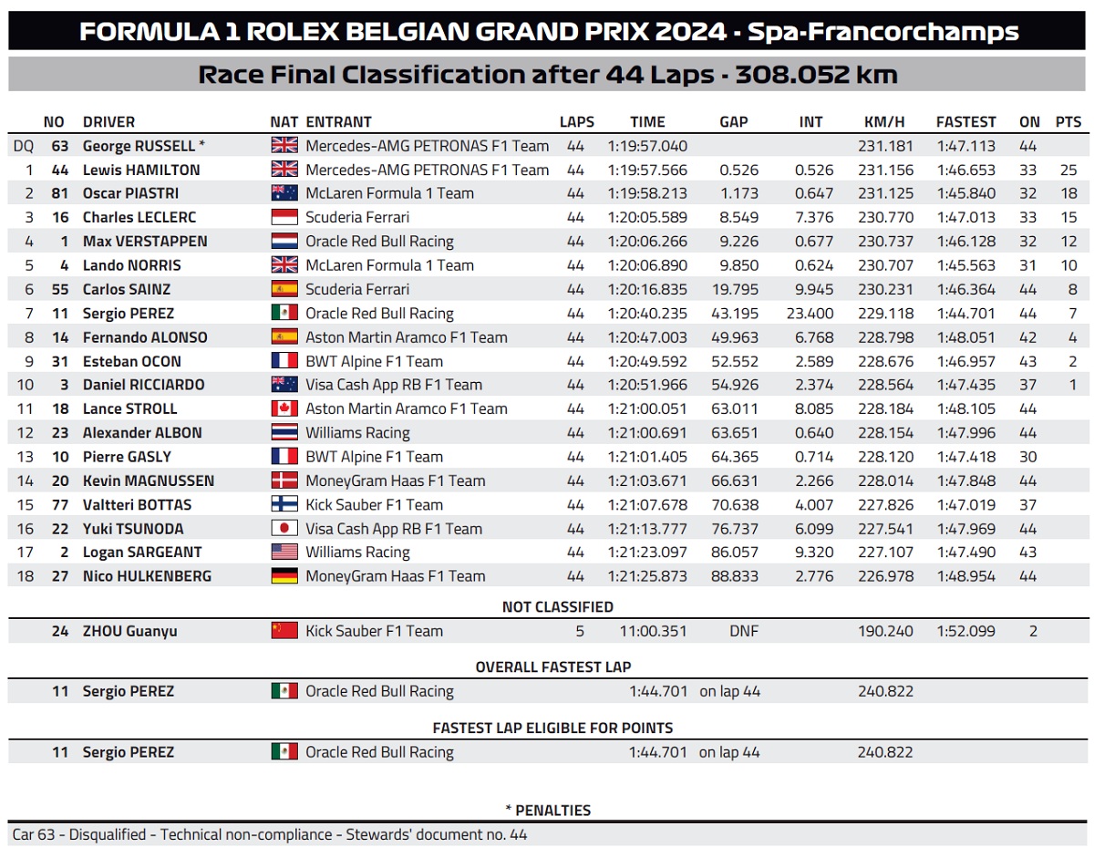 Clasificación oficial del Gran Premio de Bélgica (FIA)