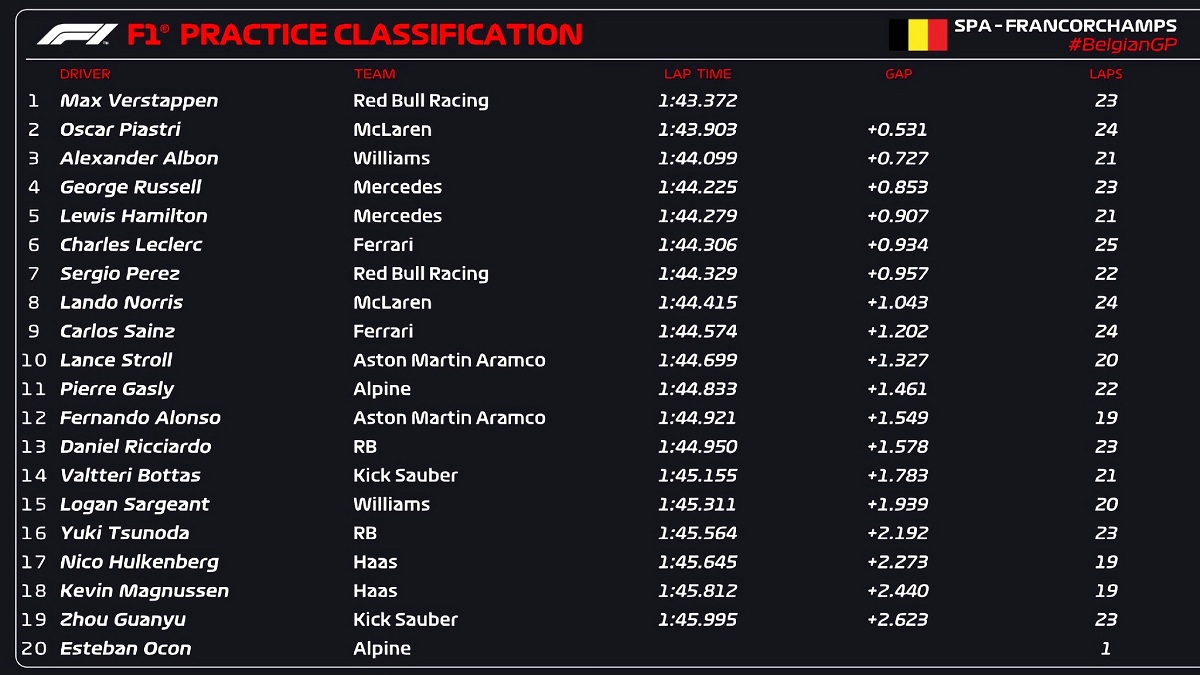 Resultados de la PL1 en Spa-Francorchamps. (F1 / FOM)