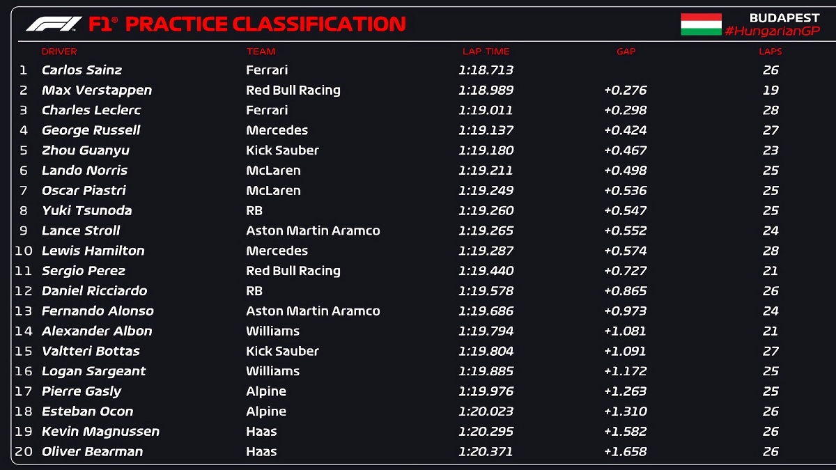 Resultados de la PL1 en el Hungaroring. (F1 / FOM)