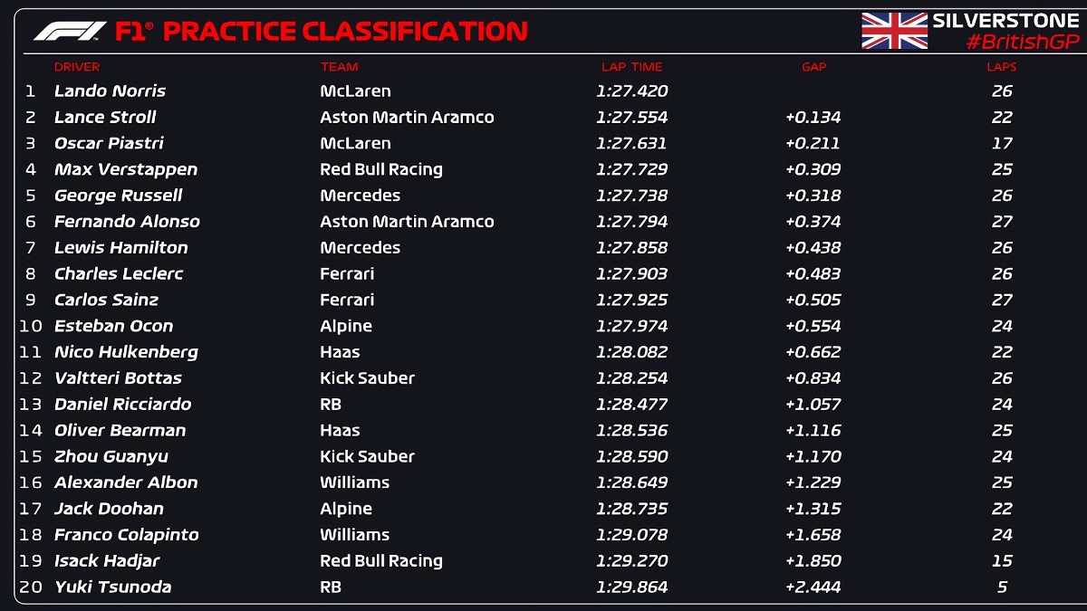 Resultados de la PL1 en Silverstone. (F1 / FOM)